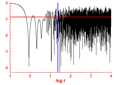 Survival probability log